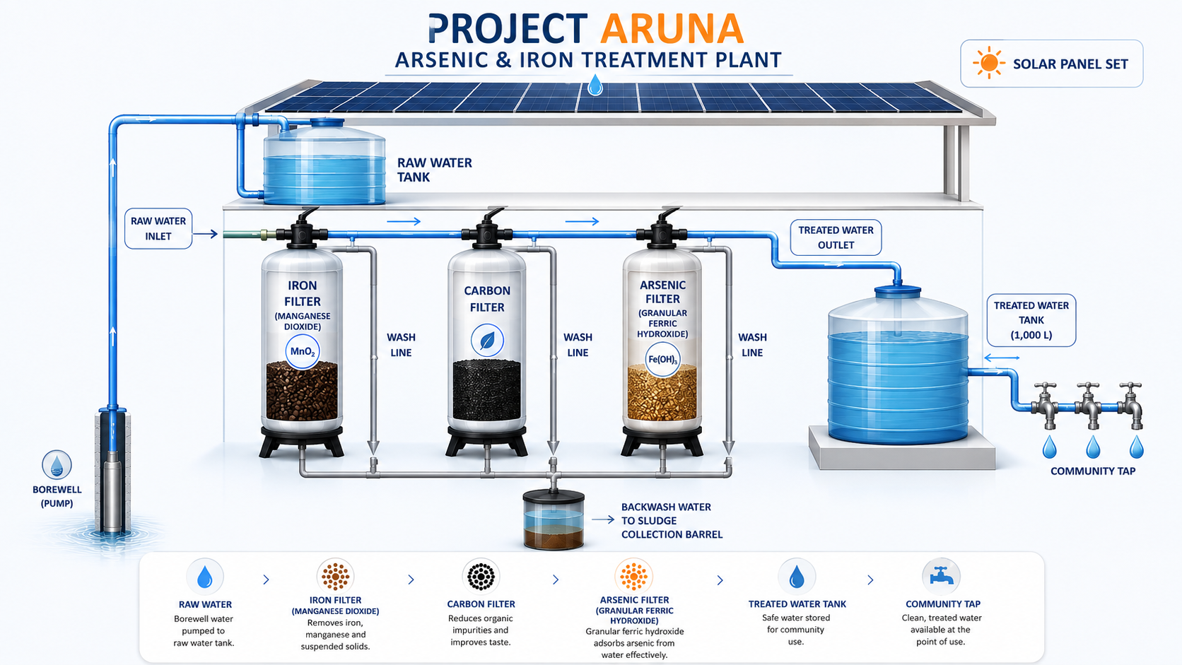 Project ARUNA arsenic and iron treatment plant diagram with labelled borewell, raw water tank, iron filter, carbon filter, arsenic filter, treated water tank and community tap